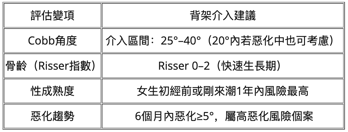 適應症與分層介入原則